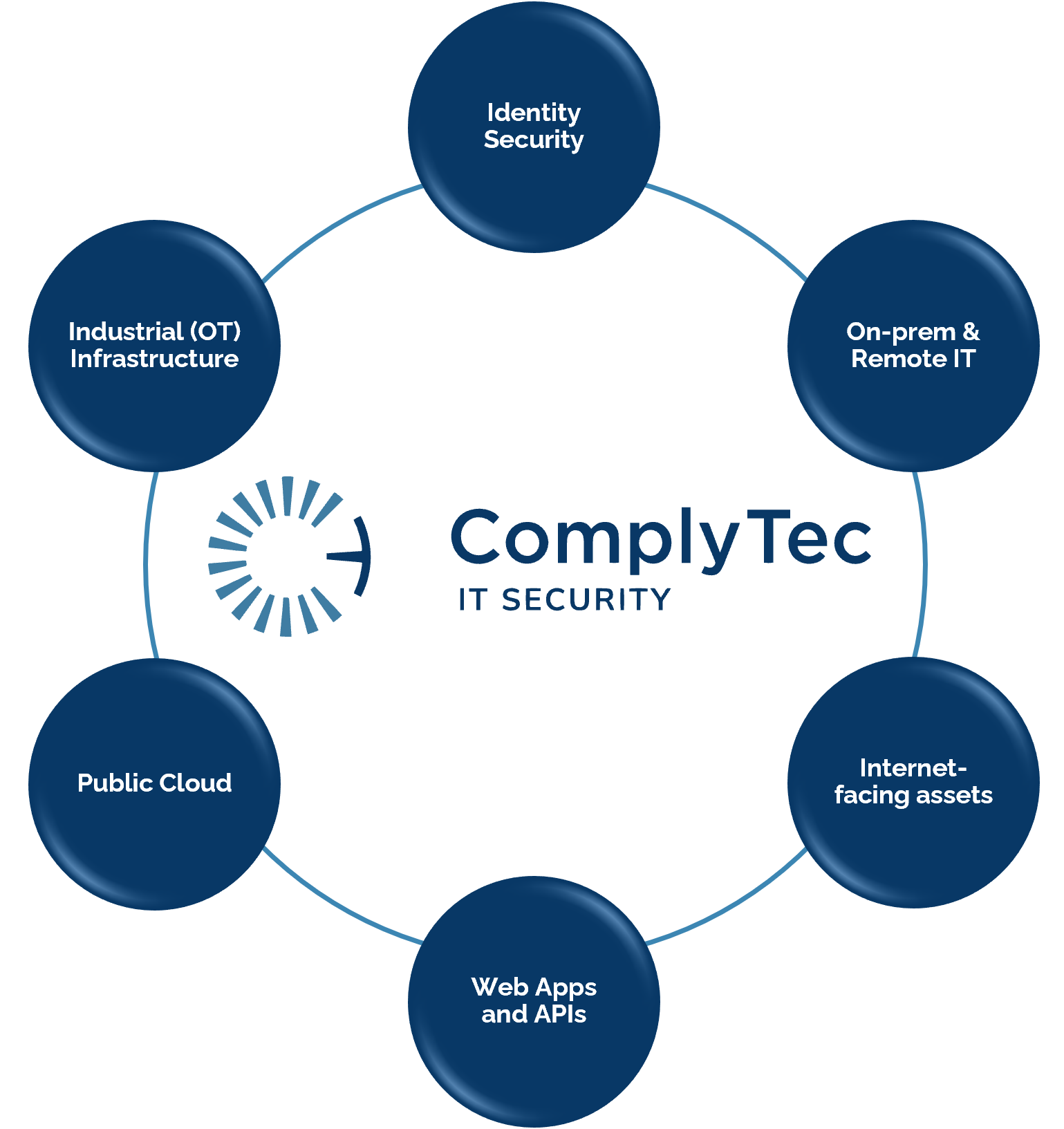 A diagram of CoomplyTec's attack surface protection.