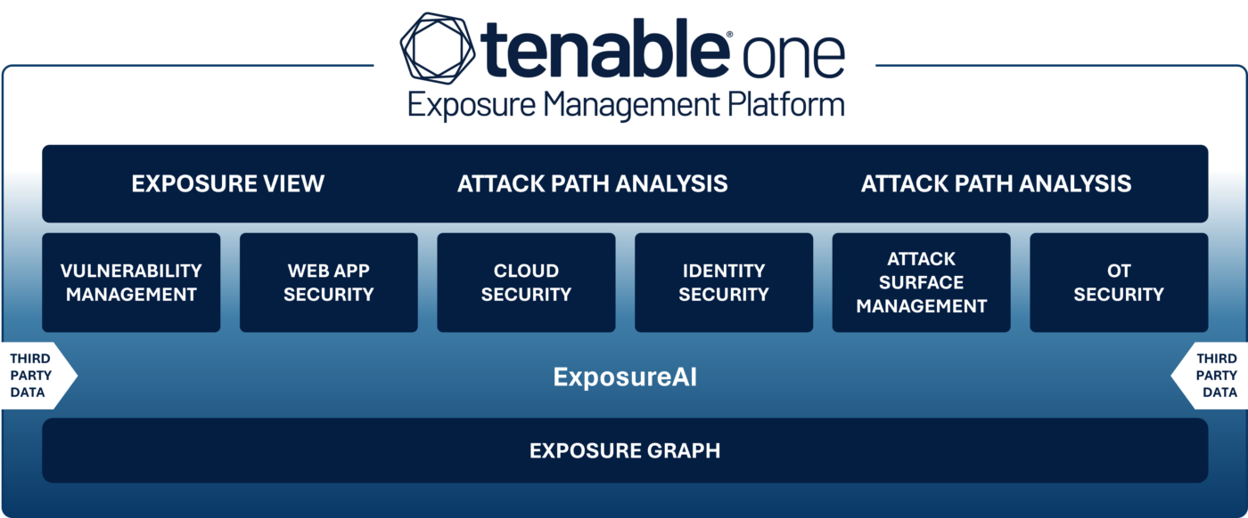 A demo screen capture of Tenable Exposure Platform.